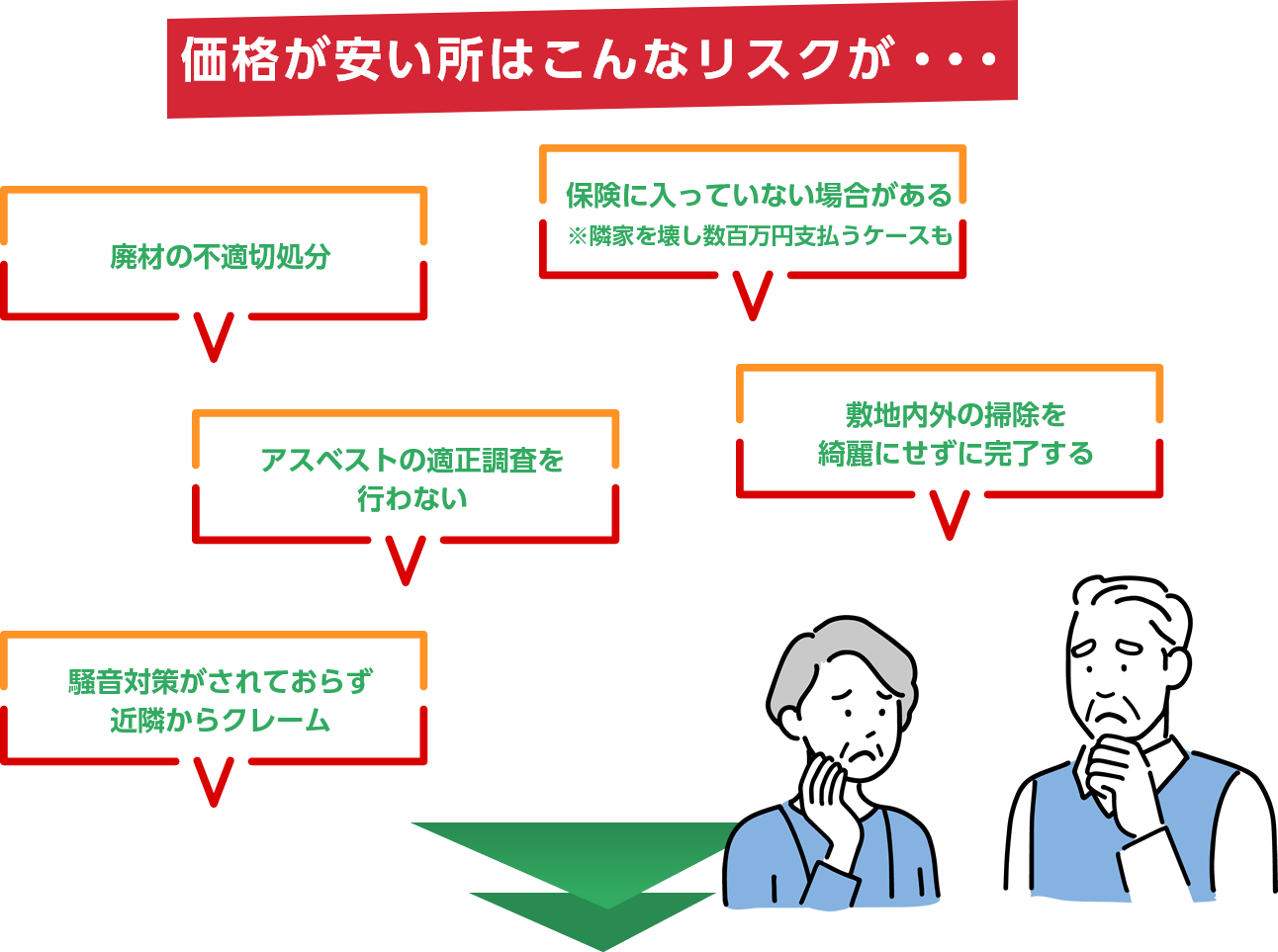 価格が安い所はこんなリスクが・・・
    廃材の不適切処分
    保険に入っていない場合がある※隣家を壊し数百万円支払うケースも
    アスベストの適正調査を行わない
    敷地内外の掃除を綺麗にせずに完了する
    騒音対策がされておらず近隣からクレーム