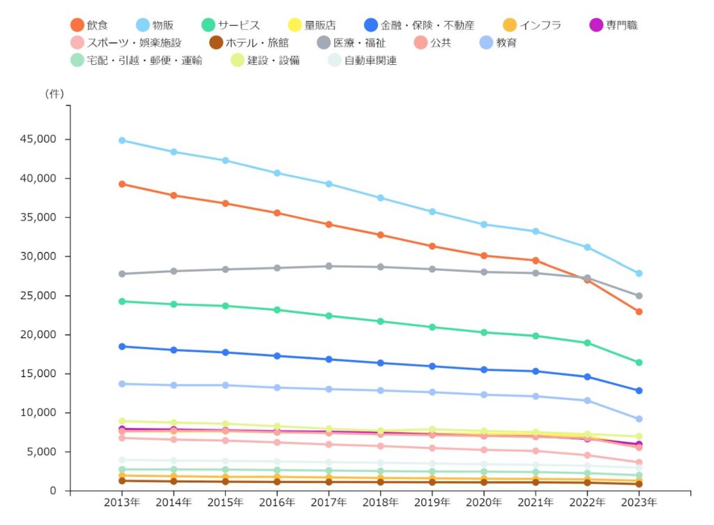 種類別 事業所数の推移（大阪府）