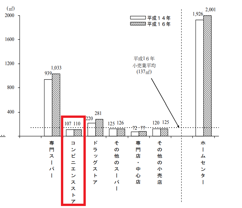 業態別にみた売り場面積（コンビニ）
