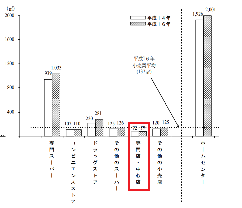 業態別にみた売り場面積（専門店）