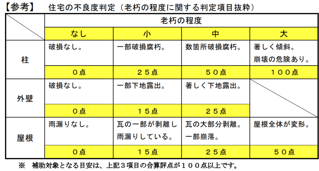 住宅の不良度判定