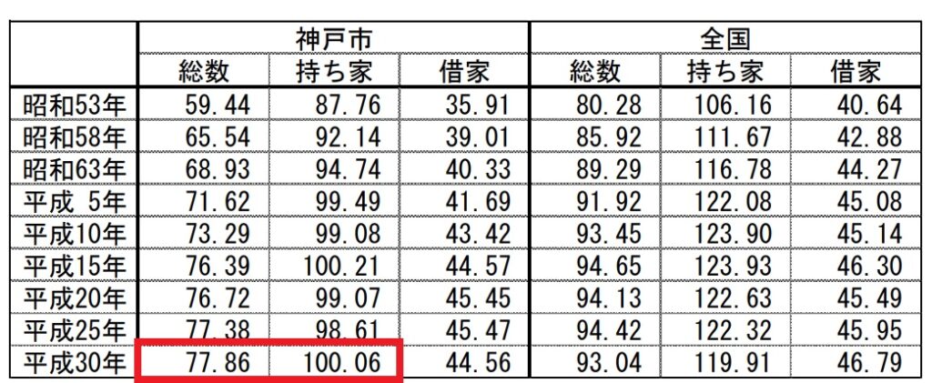 神戸市の住宅平均延べ面積は23~30坪程度