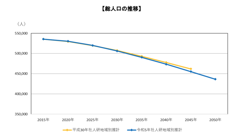 姫路市の人口は今後も減少傾向
