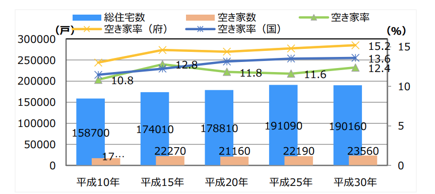 枚方市の増加し続ける空き家の数