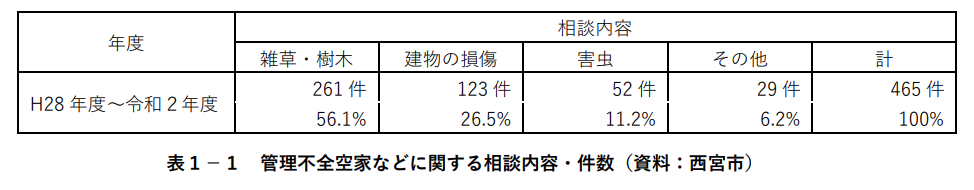 空き家に対する苦情件数