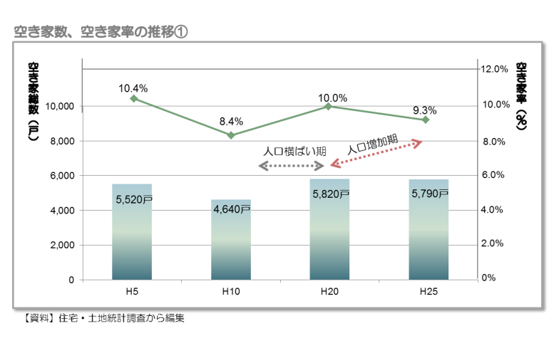 箕面市の空き家率の傾向