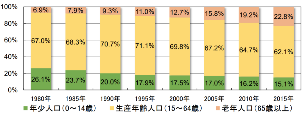 和泉市の高齢化の状況