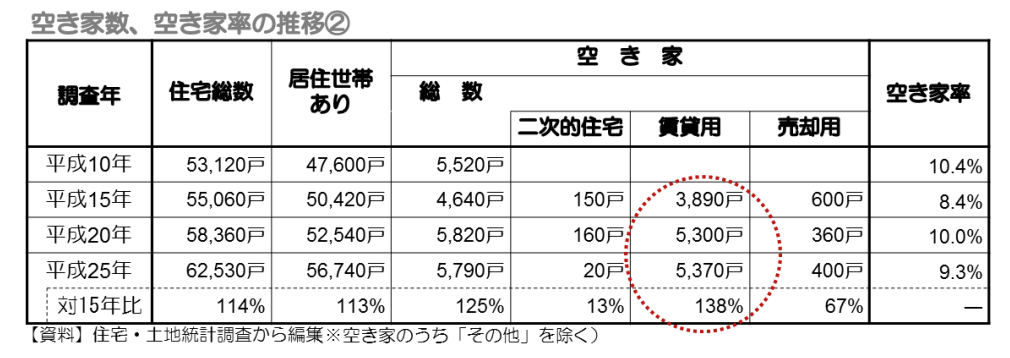 箕面市の空きや傾向