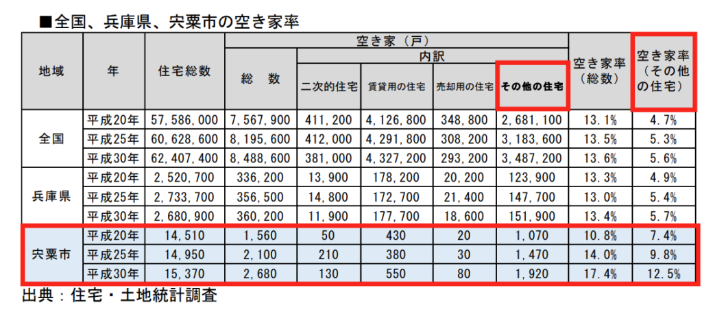 全国や兵庫県と比較した空き家の増加率