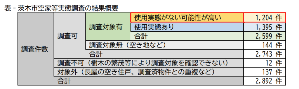 市全体の空家等の状況