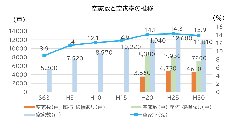 岸和田市の空き家率は増加傾向にある