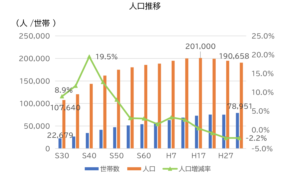 岸和田市の世帯数は年々増加中