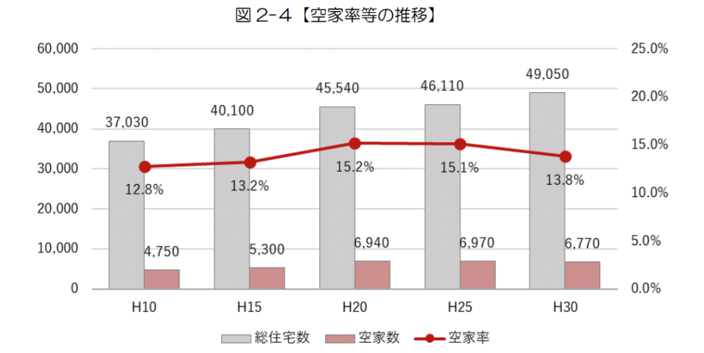泉佐野市の空家率等の推移