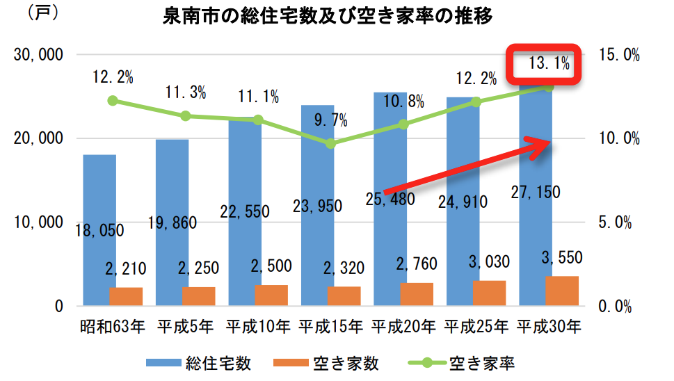 泉南市の空き家率の推移