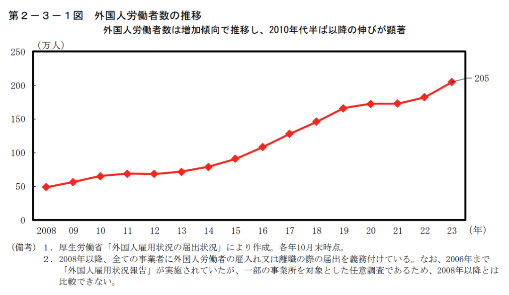 外国人労働者の増加傾向