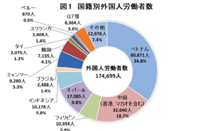 大阪労働局の外国人労働者の傾向