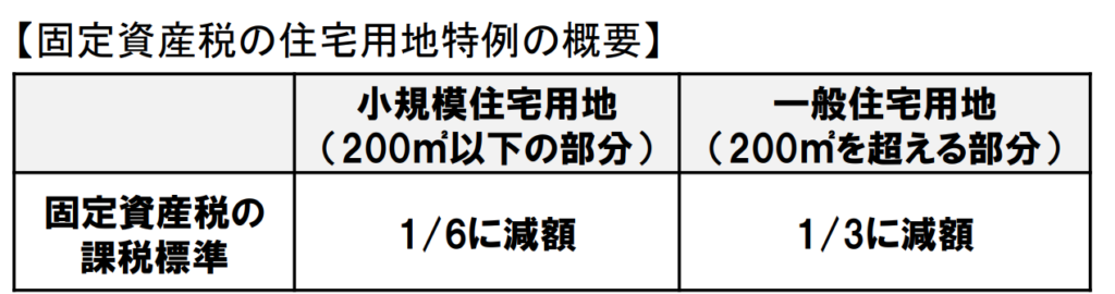 固定資産税等の住宅用地特例に係る空き家対策上の措置