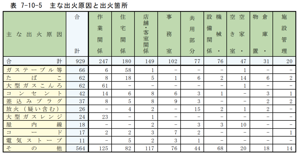 主な出火原因と出火箇所