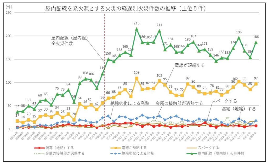 屋内配線を発火源とする火災の経過別火災件数の推移